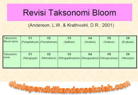 Tugas i matematika c5 oleh: Taksonomi Bloom Revisi Terbaru Serta Contoh Penerapan Soal C1 C2 C3 C4 C5 Dan C6 Pada Kurikulum 2013 Revisi 2017 Dunia Pendidikan