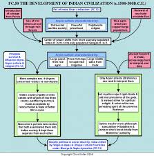 History Flow India 1500 500 Bce History Of India Indus