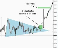 technical analysis simple triangle chart pattern trading in