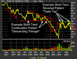 Stock Chart Patterns