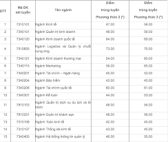 Trường đh sư phạm tphcm điểm chuẩn 2020 xét theo học bạ: TrÆ°á»ng Ä'h Kinh Táº¿ Tp Hcm Cong Bá»' Ä'iá»ƒm Chuáº©n Trung Tuyá»ƒn NÄƒm 2020 Vietnamnet