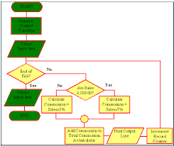 lesson 2 software development part 2 d f t b a