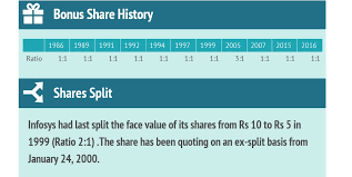 25 Years Since Listing 100 Infosys Shares Bought In 1993