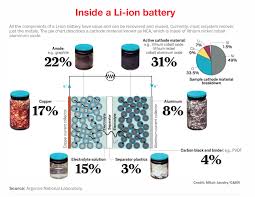 Its Time To Get Serious About Recycling Lithium Ion Batteries