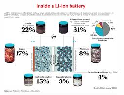 its time to get serious about recycling lithium ion batteries