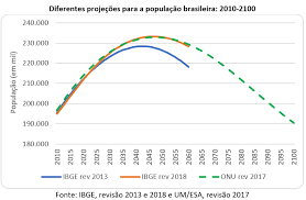 O relatório sobre a situação da população mundial é publicado anualmente pelo unfpa desde 1978. A Nova Projecao Da Populacao Brasileira Do Ibge