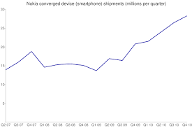 Nokia Q4 2010 Results Profits Down Smartphone Sales Up To