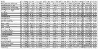 Motor car, motor cycle, bike, scooter other than those used in a business of running them on hire. Bike Depreciation Value Calculator Cheap Online Shopping