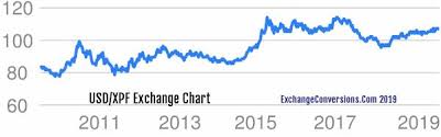 Usd To Xpf Charts Today 6 Months 5 Years 10 Years And 20