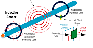 If an electric circuit could be compared to a water circuit at a water park, then the current would be analogous to the ____. How Electric Current Sensor Technology Works Engineering360