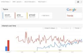 Scrum Vs Pmp Vs Prince2 Google Trends Show That Scrum Is