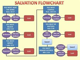 Salvation Flowchart Bible Topics Churches Of Christ