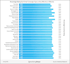 email research chart which campaign types are most used and