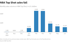 Nft Sales Volume Surges To 2 5 Billion In 2021 First Half Reuters