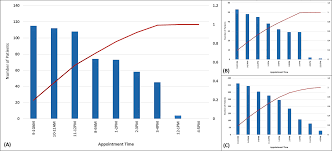 Cureus Evaluation And Improvement Of Bottlenecking In A