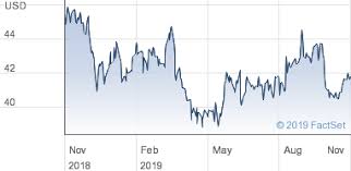 Hormel Foods Corp Share Price Common Stock Usd0 0293