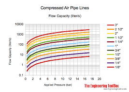 68 Correct Compressed Air Pipe Size Chart