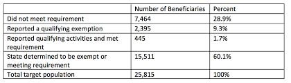 a first glance at medicaid work requirements in arkansas