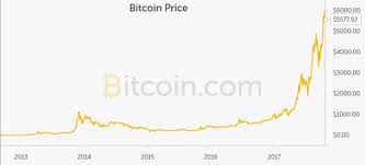 In 2017, when bitcoin broke $20,000, there wasn't much time to celebrate. Bitcoin Btc Price Prediction 2020 2040 Stormgain