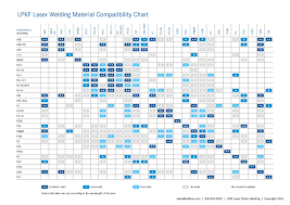 Material Compatibility Chart Laser Plastic Welding