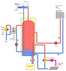 Dps Multifuel Heat Bank Thermal Store Boiler Heating Systems Heat