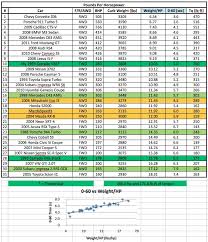 My Corrado Pounds Per Horsepower Comparison Steves