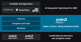 AMD 軟件進步縮小與CUDA 差距專家指NVIDIA 一次失誤或失主導地位 ...