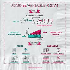 A variable cost is a cost that vary with production volume or business activity. Entrepreneurship Archives Napkin Finance Cost Accounting Fixed Cost Economics Lessons