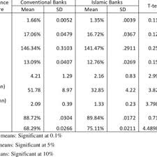 What should you know about this loan ? Pdf Profitability And Liquidity Of Conventional Banking And Islamic Banking In Bangladesh A Comparative Study