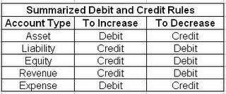 Bookkeeping 101 Debits And Credits