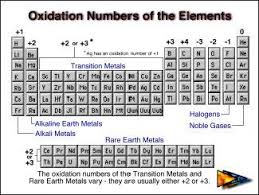 Image Result For Oxidation Number Oxidation Transition Metal Picture Dictionary