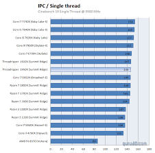 Der threadripper sockel tr4 besitzt sage und schreibe 4096 pins und findet seinen. Amd Ryzen Threadripper 1950x Review Performance Cinebench
