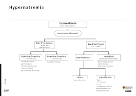Image result for Hypernatremia