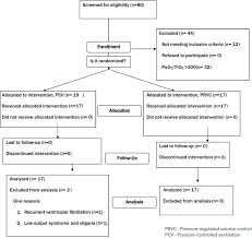 Comparison Of Two Ventilation Modes In Post Cardiac Surgical