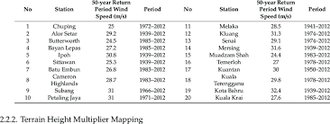For these places, their mean monthly wind speed could. The 50 Year Return Period Basic Wind Speed In Peninsular Malaysia Download Scientific Diagram