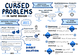 Unlike cursive font in microsoft word which can only be seen in the document or printed, our cards and invitations: Sketchnote Cursed Problems The Sketchnote Below Was Created As A By Tiffany Manuel Game Design Fundamentals Medium