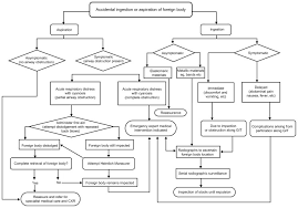 a flowchart for management of ingestion or aspiration can