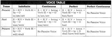 Rbse Class 10 English Grammar Active And Passive Voice