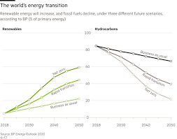 Taking into consideration the current rate of natural gas production and current known natural gas reserves, we have about 52.8 years worth of natural gas reserves left. How The Race For Renewable Energy Is Reshaping Global Politics Financial Times