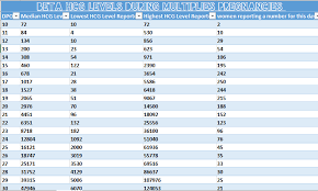 Pregnancy Hormone Level Chart Twins 6 Best Images Of