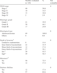 We take a deep look at the question: Characteristics Of Patients With Endometrial Cancer N 69 Download Table