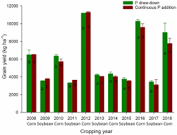 Visit our website to learn more! Frontiers An 11 Year Agronomic Economic And Phosphorus Loss Potential Evaluation Of Legacy Phosphorus Utilization In A Clay Loam Soil Of The Lake Erie Basin Earth Science