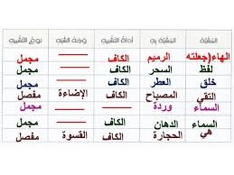 تعريف التشبيه وبيان أركانه الأربعة. Ø­Ù„ Ø¯Ø±Ø³ Ø§Ù„ØªØ´Ø¨ÙŠÙ‡ Ø§Ù„Ù…Ø¬Ù…Ù„ ÙˆØ§Ù„Ù…ÙØµÙ„ Ù„ØºØ© Ø¹Ø±Ø¨ÙŠØ© ØµÙ Ø«Ø§Ù…Ù† ÙØµÙ„ Ø«Ø§Ù†ÙŠ Ù…Ø¯Ø±Ø³ØªÙŠ Ø§Ù„Ø§Ù…Ø§Ø±ØªÙŠØ©