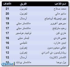 .الدوري الاسباني، والدوري الانجليزي، والدوري الايطالي، والدوري الفرنسي، والدوري الألماني، والدوريات العربية مثل: Ø§Ù„ØµØ±Ø§Ø¹ ÙŠØ´ØªØ¹Ù„ Ø¨ÙŠÙ† ØµÙ„Ø§Ø­ ÙˆÙ…Ø§Ù†ÙŠ Ø¹Ù„Ù‰ Ù„Ù‚Ø¨ Ù‡Ø¯Ø§Ù Ø§Ù„Ø¯ÙˆØ±ÙŠ Ø§Ù„Ø¥Ù†Ø¬Ù„ÙŠØ²ÙŠ