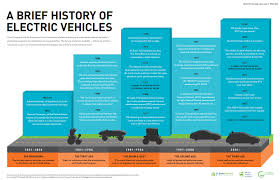 More Power To Electric Vehicles
