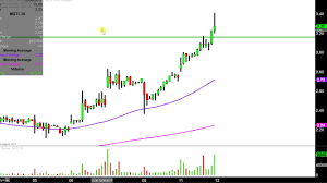 Mgti Stock Chart Technical Analysis For 12 11 17