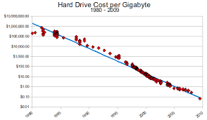 A History Of Storage Cost Matt Komorowski