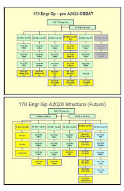 How 170 Infra Sp Group Changes Under Army 2020 Army