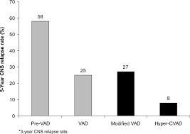 Lymphomatous Meningitis Survival Rates