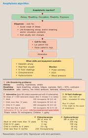 Analysis of a statewide hospital discharge database. Anaphylaxis Anaesthesia Intensive Care Medicine
